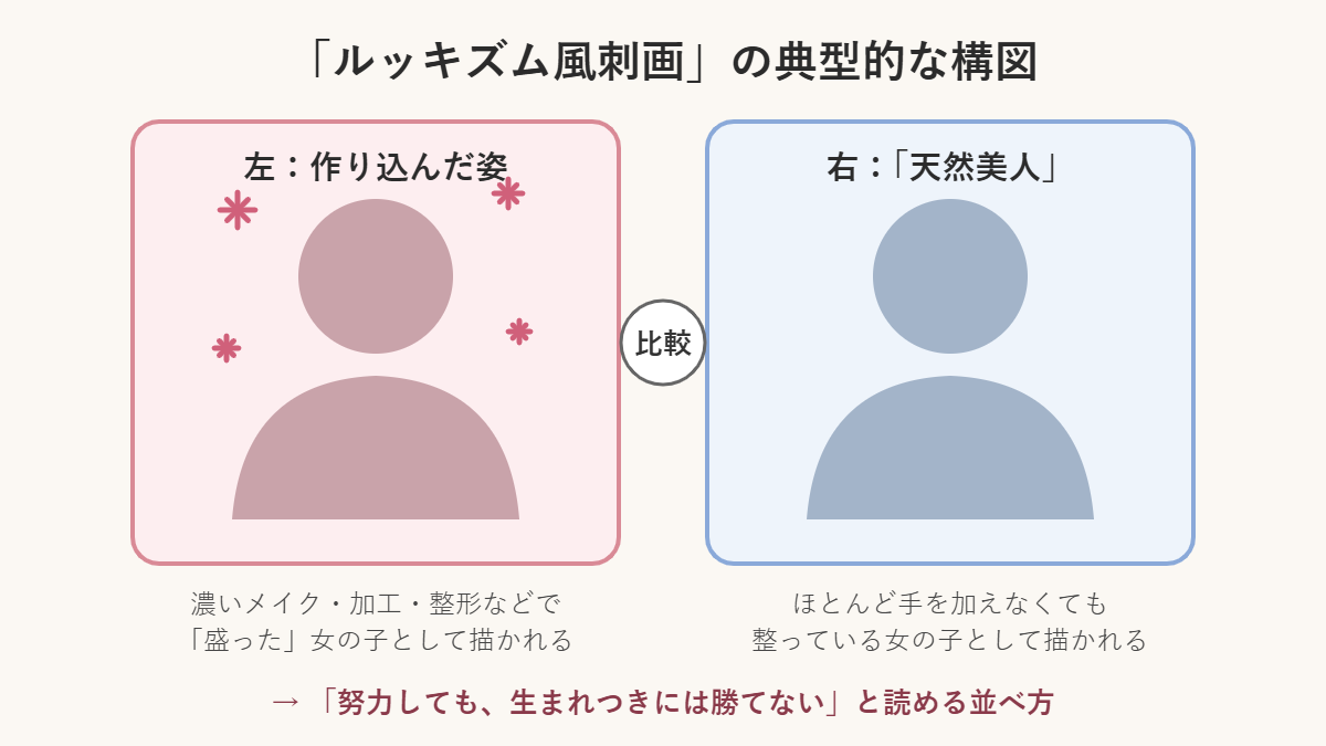 ルッキズム風刺画の典型的な構図(左:作り込んだ姿、右:天然美人)を示した図